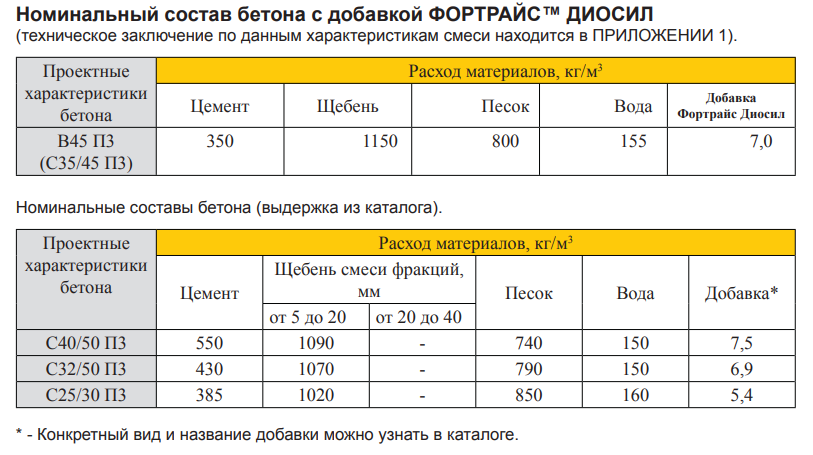 Добавки в бетон оптимальная цена купить Москва